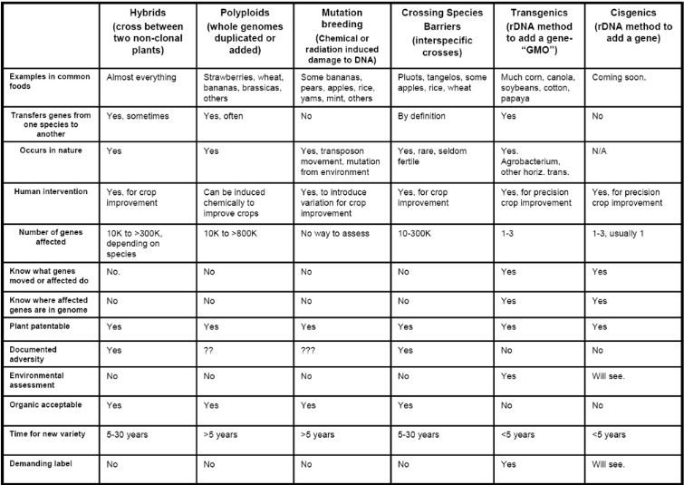 comparison of these different approaches to improving crops and livestock and companion animals